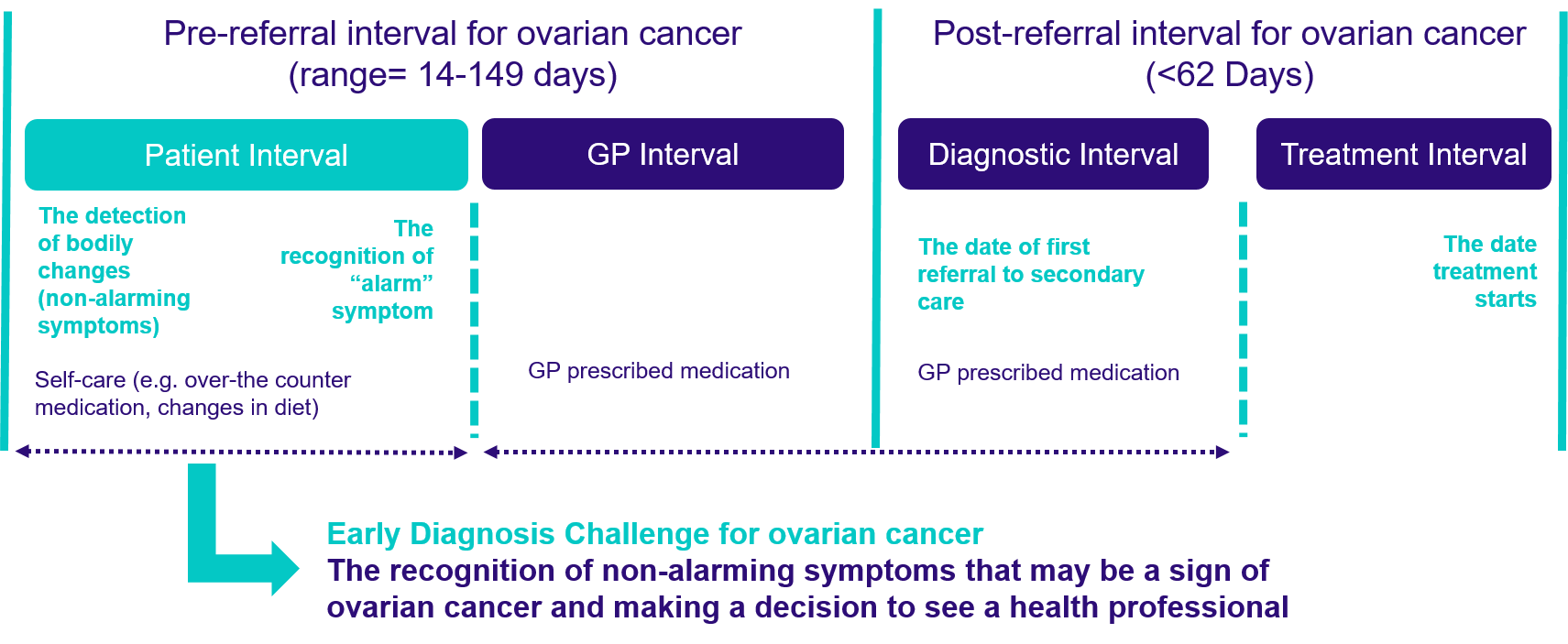 early diagnosis challenge